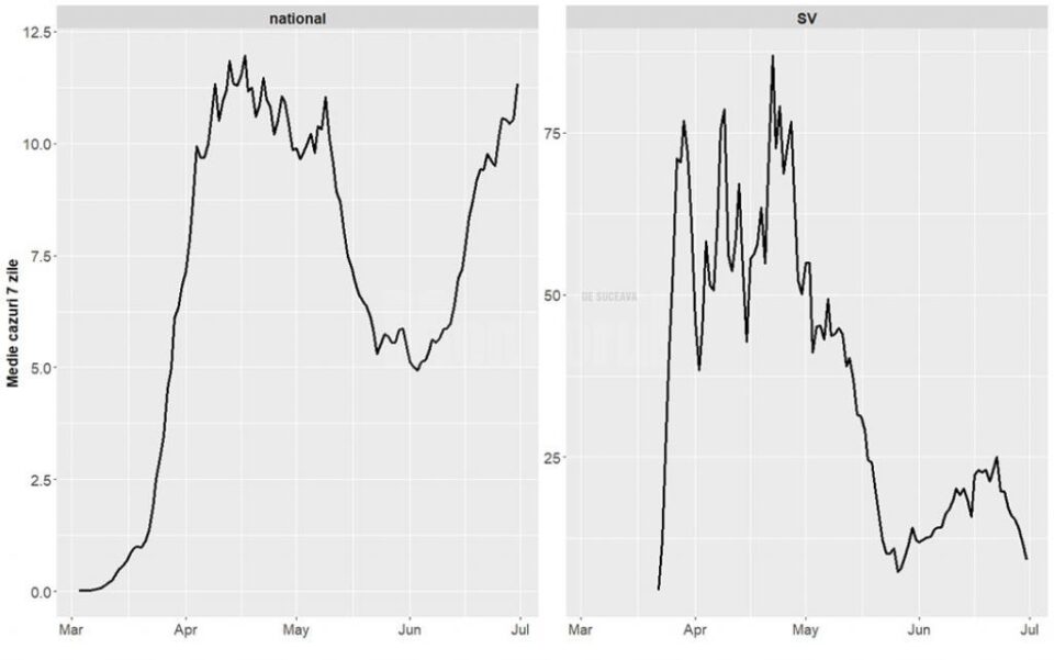 Situația actualizată a județului Suceava la nivel regional și național în contextul pandemiei COVID-19
