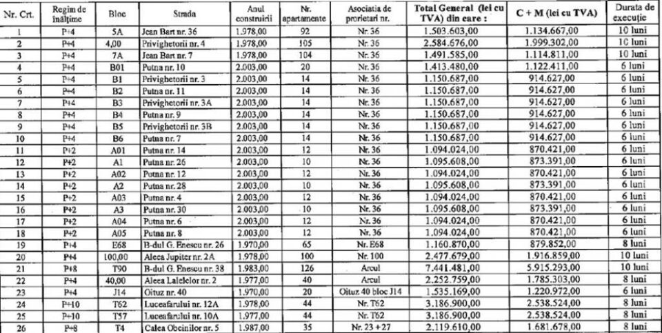 Lista celor 26 de imobile cu aproape 1000 de apartamente care intră în reabilitare în prima etapă Lista celor 26 de imobile cu aproape 1000 de apartamente care intră în reabilitare în prima etapă