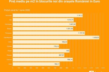 Apartamente de vânzare: cât costă o locuință nouă în pandemia de coronavirus