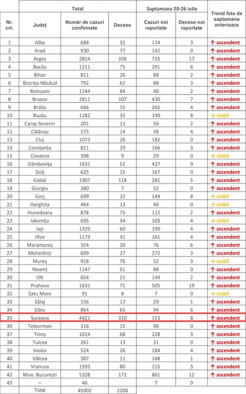 Trend ascendent pentru județul Suceava, în ultima săptămână, la îmbolnăvirile de Covid