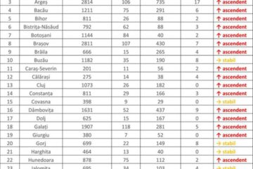 Trend ascendent pentru județul Suceava, în ultima săptămână, la îmbolnăvirile de Covid