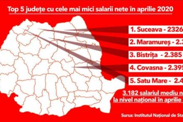 Top 5 județe cu cele mai mici salarii nete în aprilie 2020 - Sursa Mediafax.ro