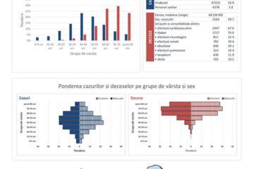 Numărul asimptomaticilor din județul Suceava descoperiți la testarea Covid s-a triplat