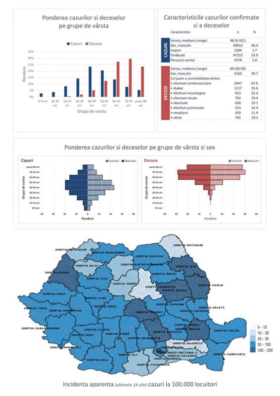 Numărul asimptomaticilor din județul Suceava descoperiți la testarea Covid s-a triplat