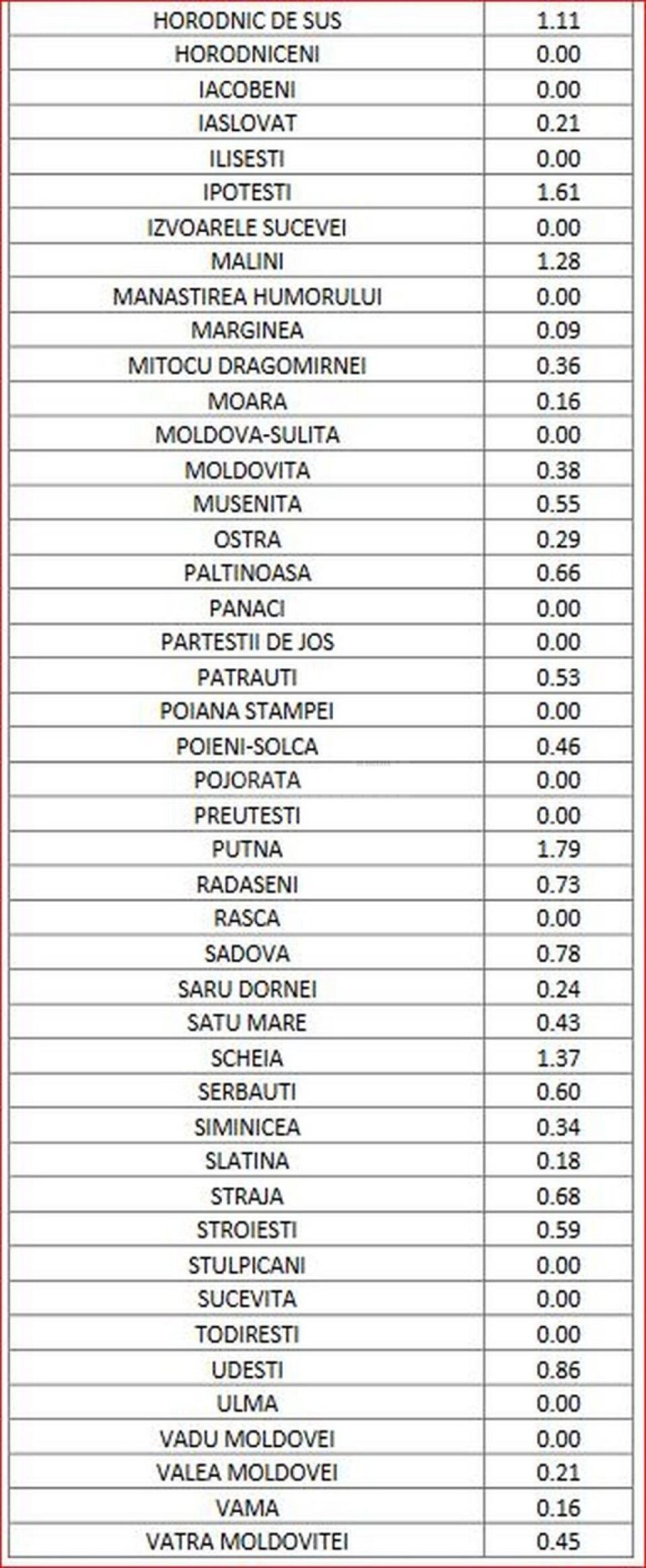 Situatia pe localitati 3