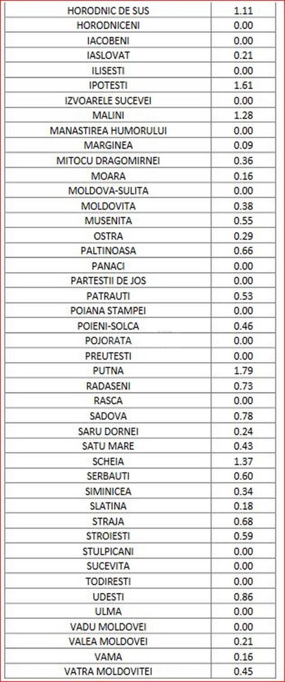Situatia pe localitati 2