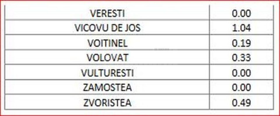 Situatia pe localitati 4