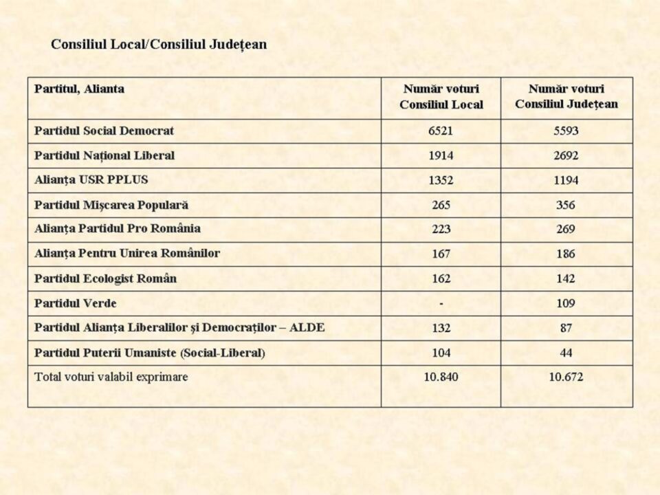 Unii candidați pentru funcția de primar au primit mai puține voturi față de cei desemnați de același partid pentru scaunul de președinte al Consiliului Județean