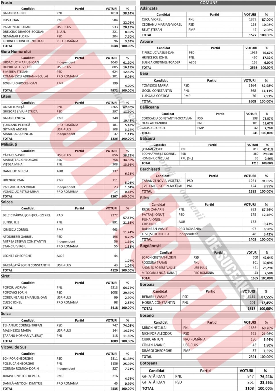31 de primari suceveni și-au câștigat mandatele cu peste 80% din voturi, doi dintre ei cu 100%
