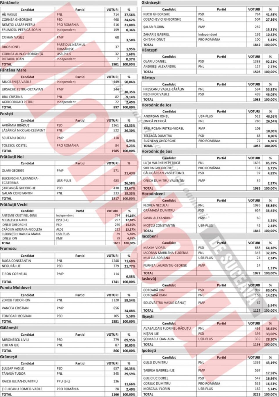31 de primari suceveni și-au câștigat mandatele cu peste 80% din voturi, doi dintre ei cu 100%