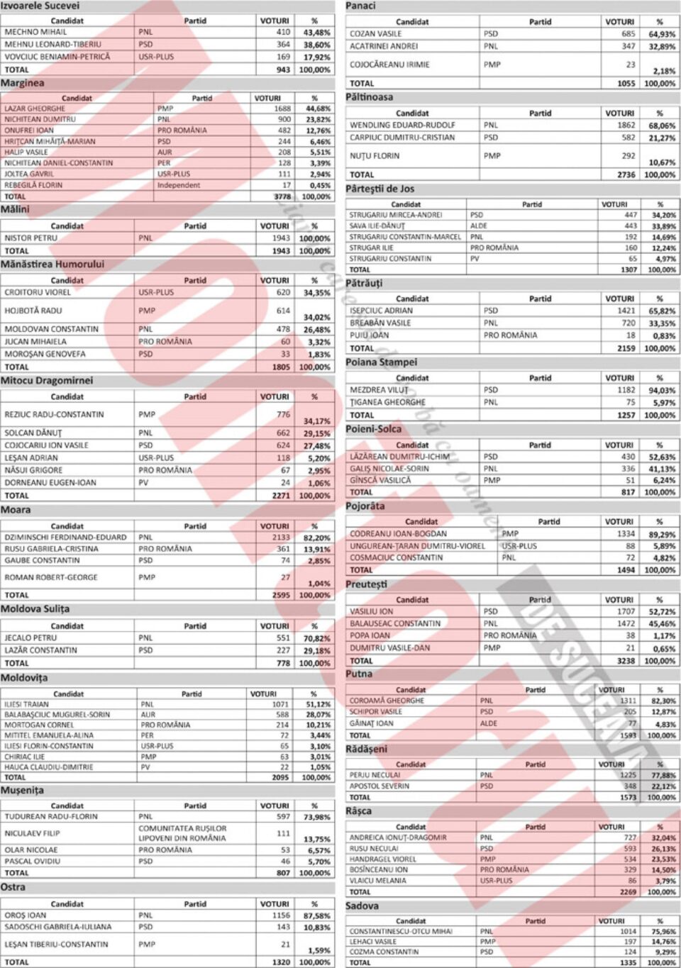 31 de primari suceveni și-au câștigat mandatele cu peste 80% din voturi, doi dintre ei cu 100%