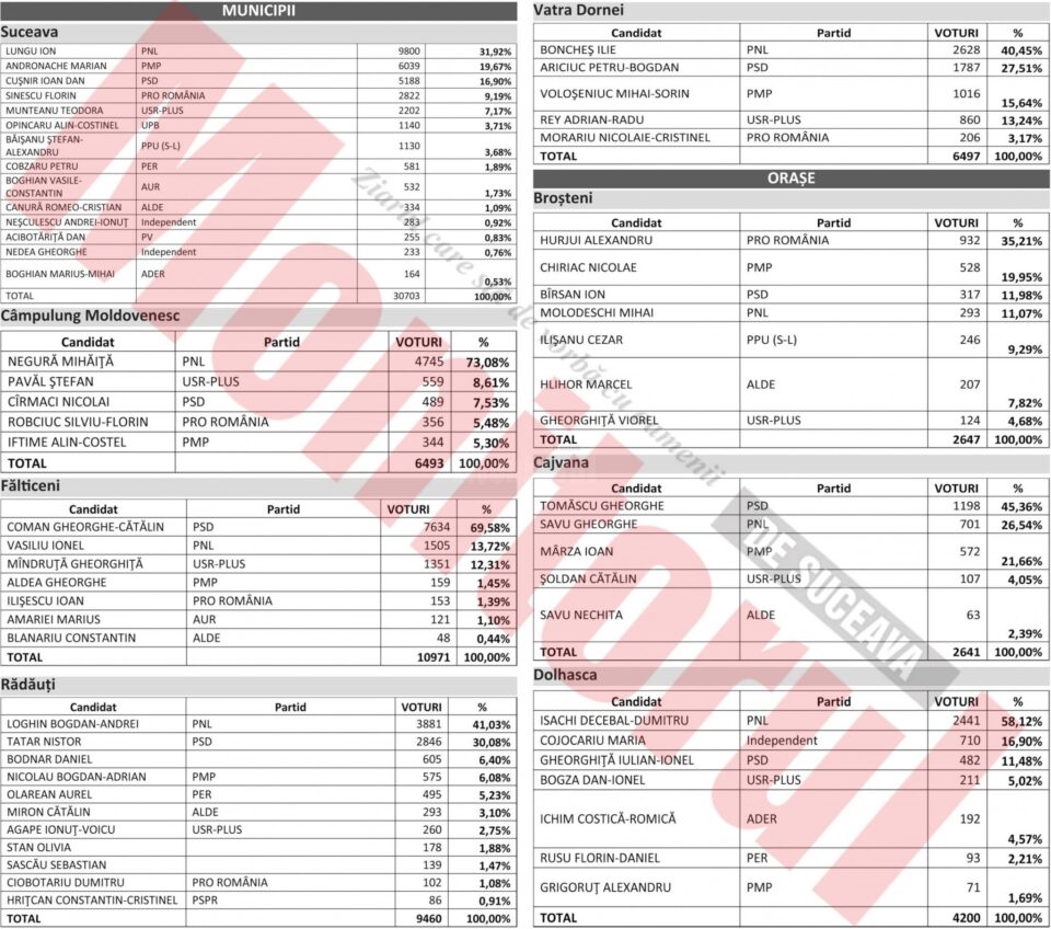 31 de primari suceveni și-au câștigat mandatele cu peste 80% din voturi, doi dintre ei cu 100%