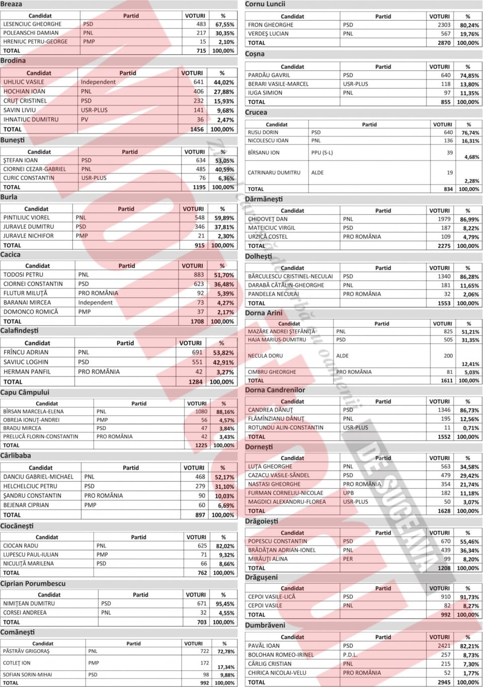 31 de primari suceveni și-au câștigat mandatele cu peste 80% din voturi, doi dintre ei cu 100%