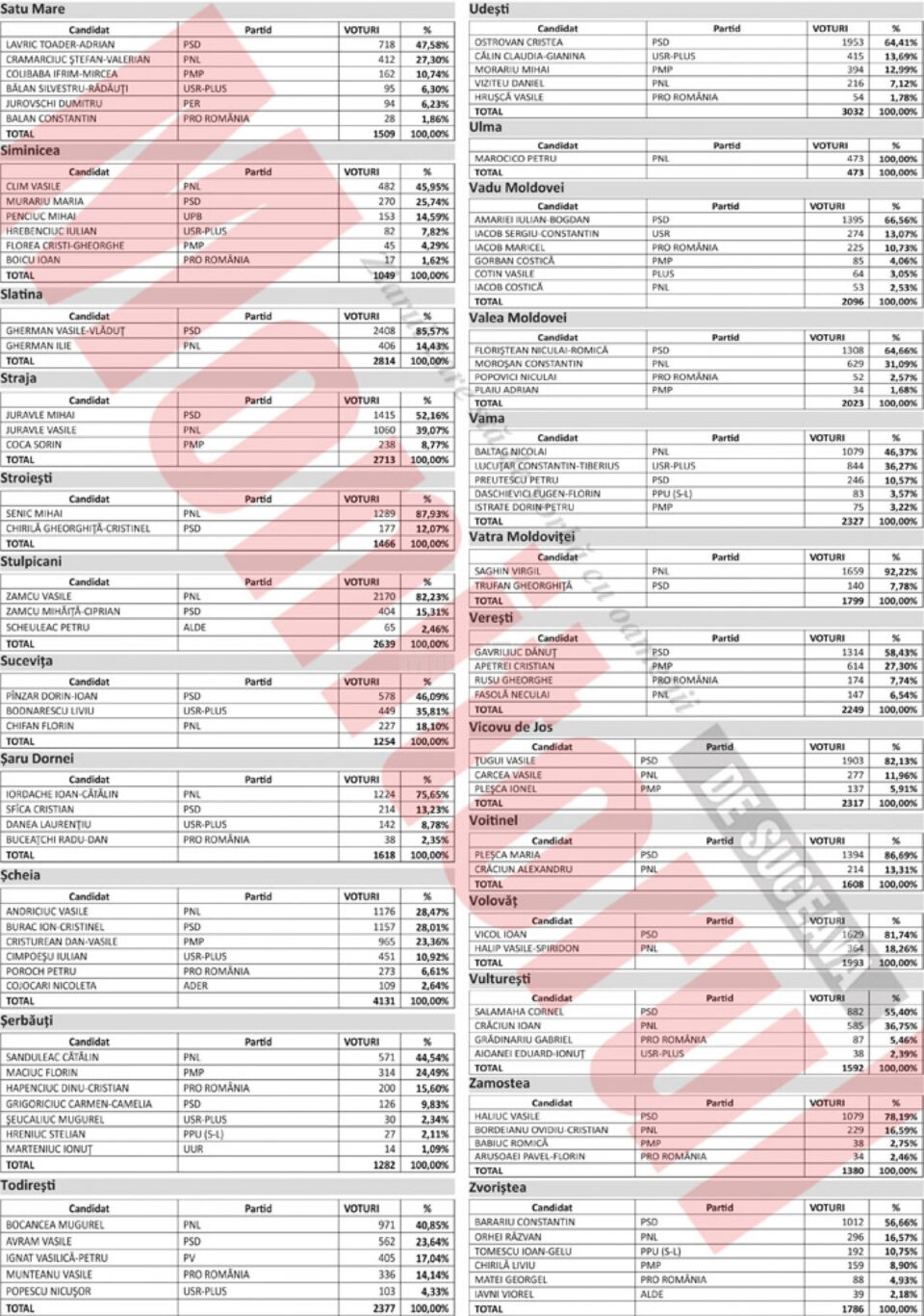 31 de primari suceveni și-au câștigat mandatele cu peste 80% din voturi, doi dintre ei cu 100%