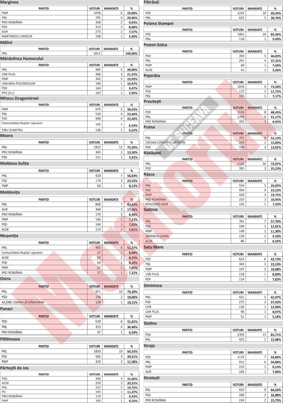 Rezultatele oficiale, complete, la alegerile pentru consiliile locale din toate localitățile județului