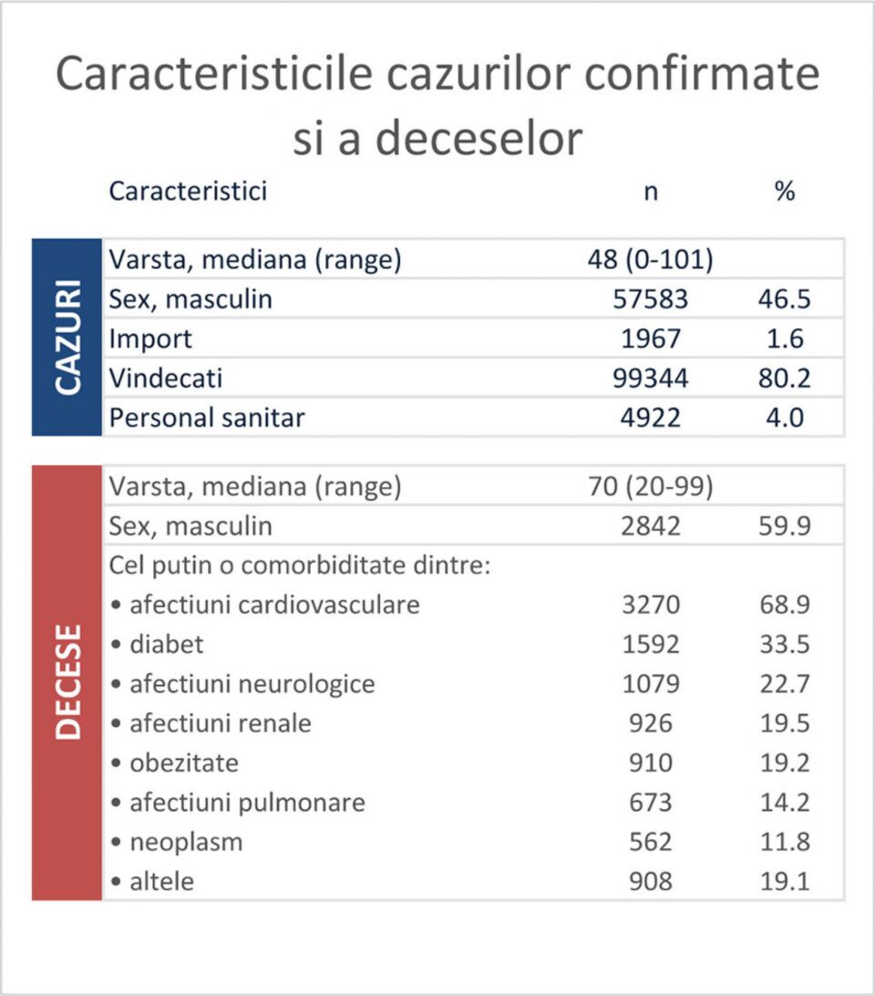 Suceava, pe primul loc la numărul de decese cu Covid: 405, până pe 27 septembrie