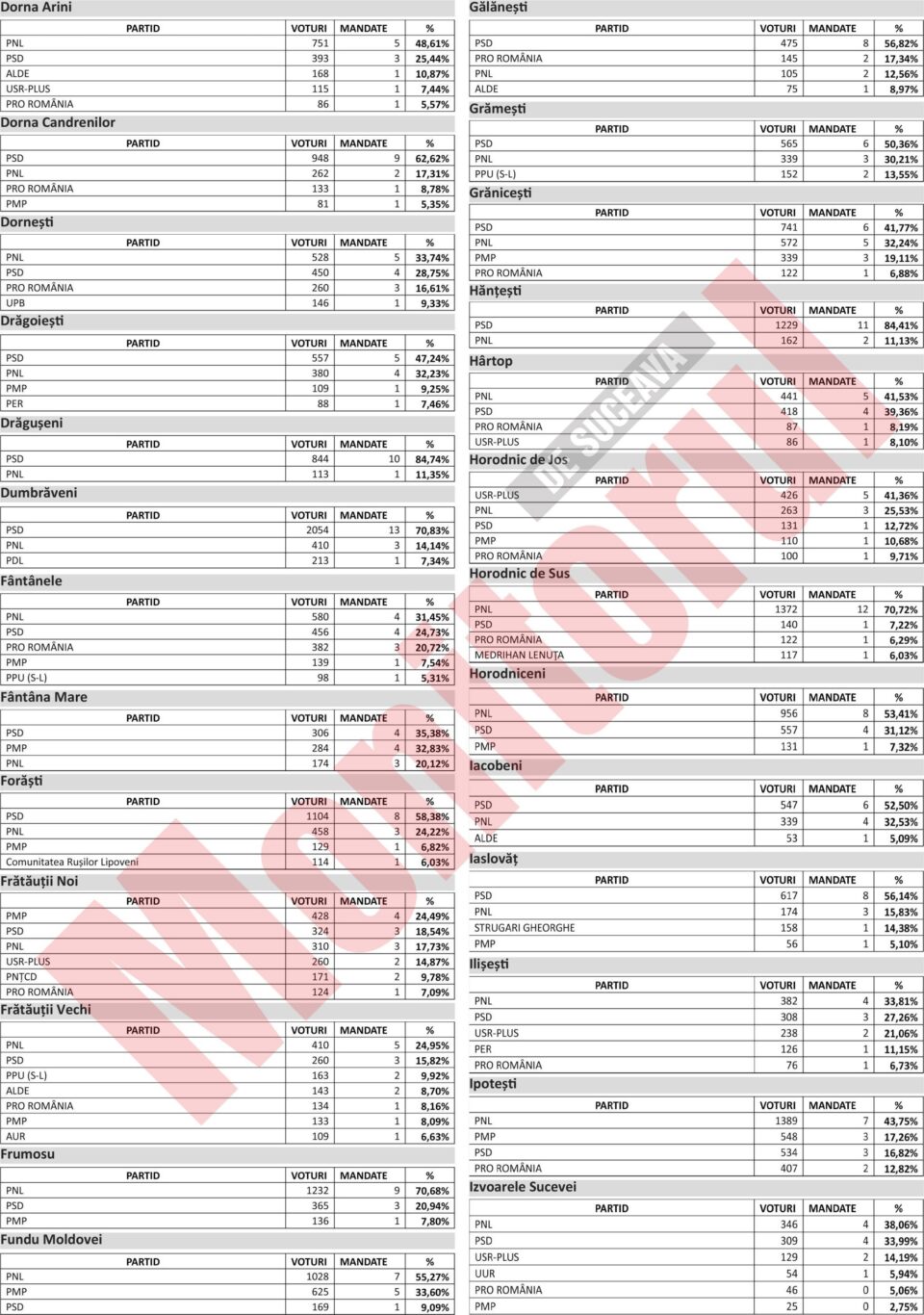 Rezultatele oficiale, complete, la alegerile pentru consiliile locale din toate localitățile județului