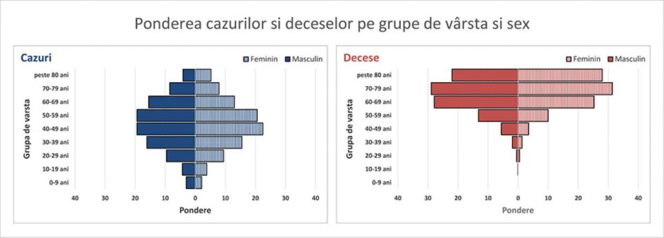 Suceava, pe primul loc la numărul de decese cu Covid: 405, până pe 27 septembrie