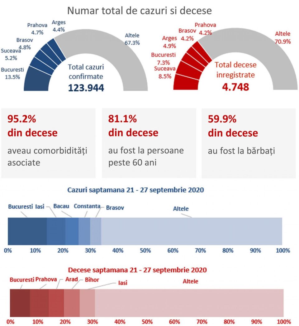 Numărul total de cazuri și decese