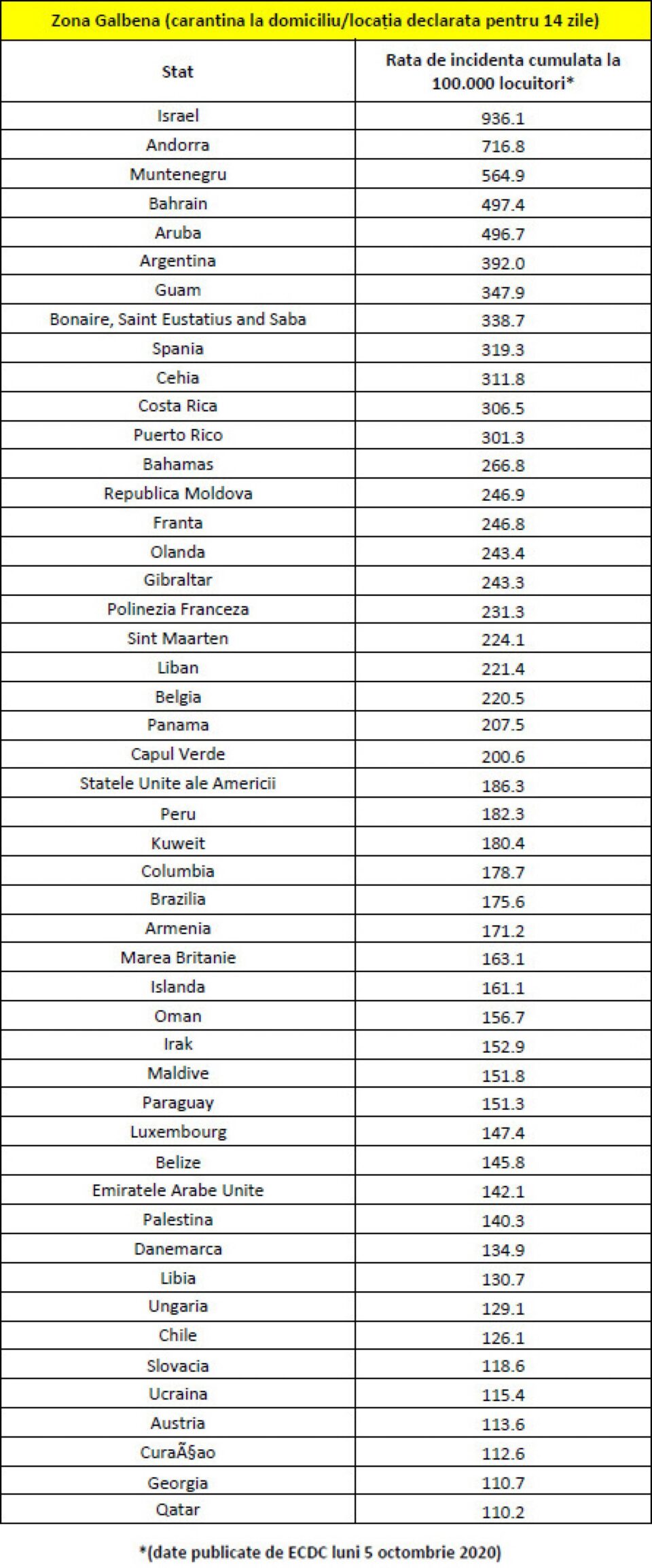 Lista zonei galbene