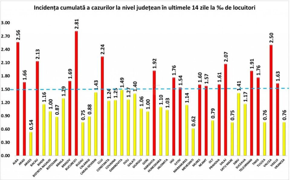 Incidența cumulată a cazurilor în județ, în ultimele 14 zile