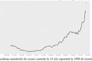 Incidența numărului de cazuri cumulat la 14 zile raportată la 1000 de locuitori