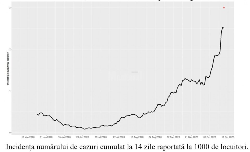 Incidența numărului de cazuri cumulat la 14 zile raportată la 1000 de locuitori