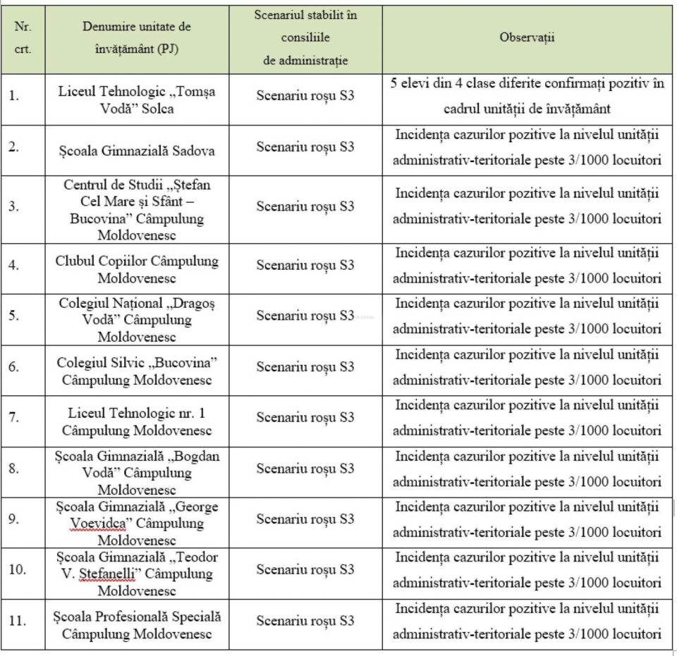 Școlile aflate pe scenariul roșu