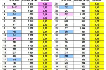 Situația la nivel național a cazurilor de Covid