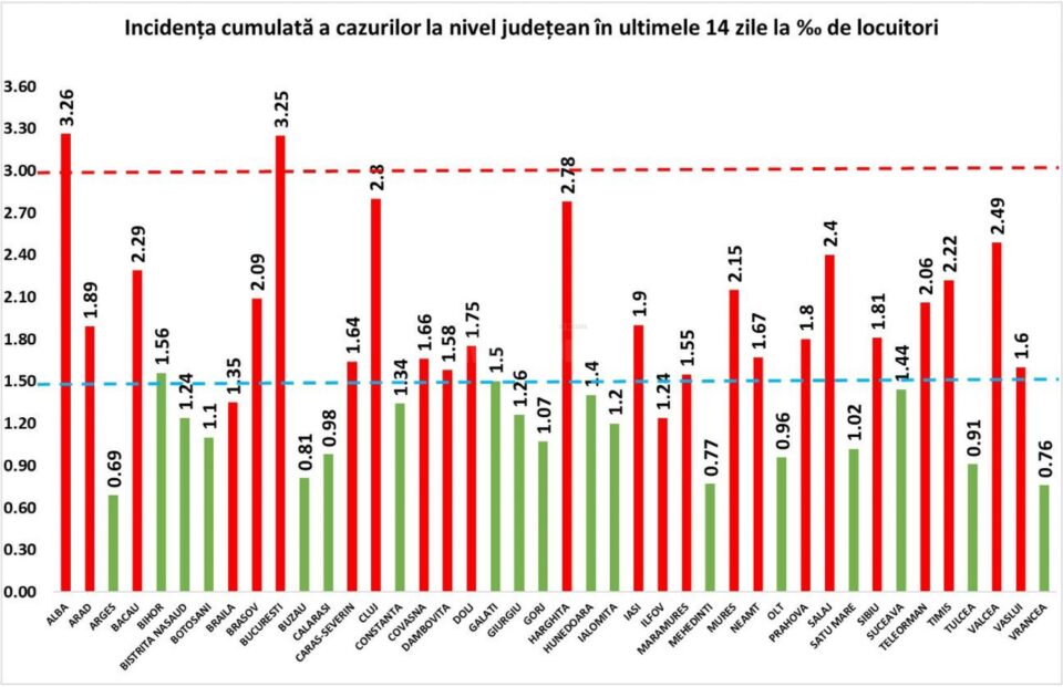 Incidența cazurilor pozitive la mia de locuitori, în ultimele 14 zile