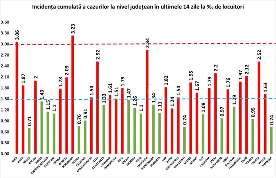Incidența cazurilor pozitive la mia de locuitori, în ultimele 14 zile