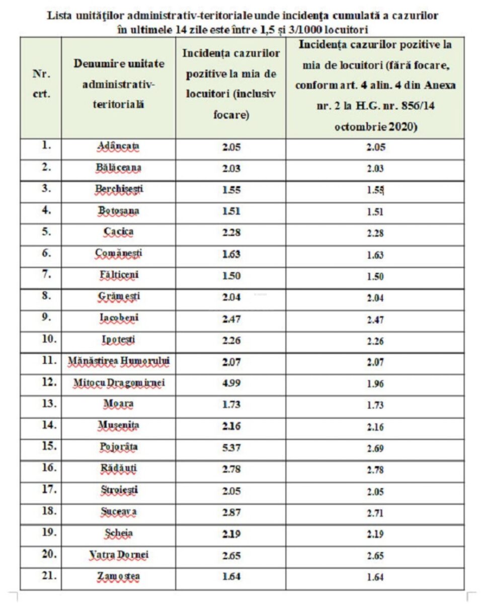 Localități unde incidența cumulată a cazurilor în ultimele 14 zile este între 1,5 – 3 la mia de locuitori