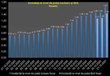 Situația Covid-19 în județul Suceava, în ultimele 3 săptămâni