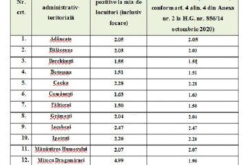 Lista localităților unde incidența este mai mare de 3 la mia de locuitori