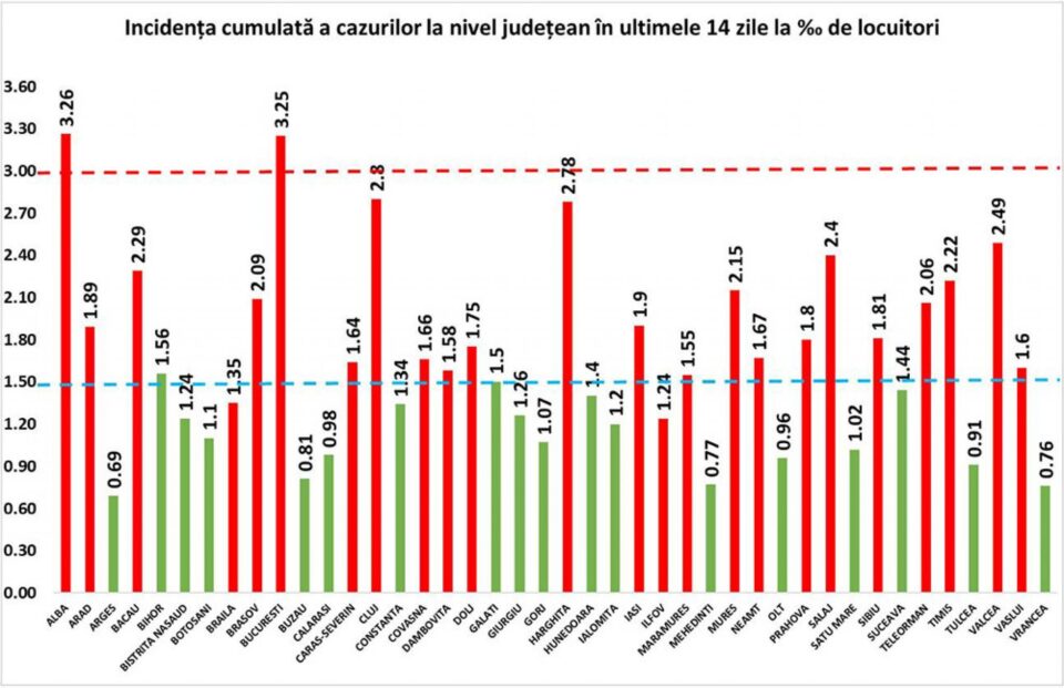 Incidența cazurilor pozitive la mia de locuitori, în ultimele 14 zile