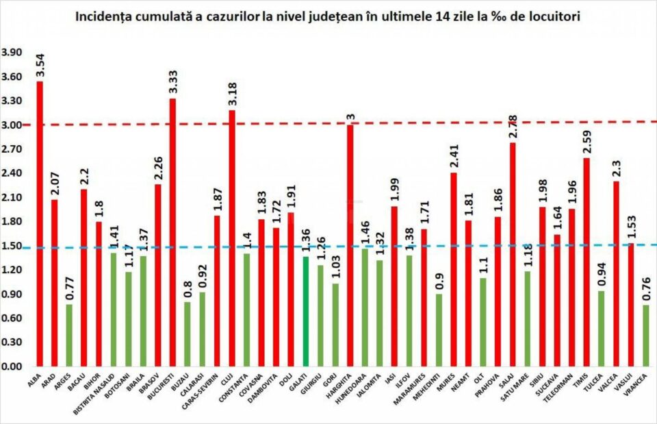 Incidența cumulată a cazurilor de Covid