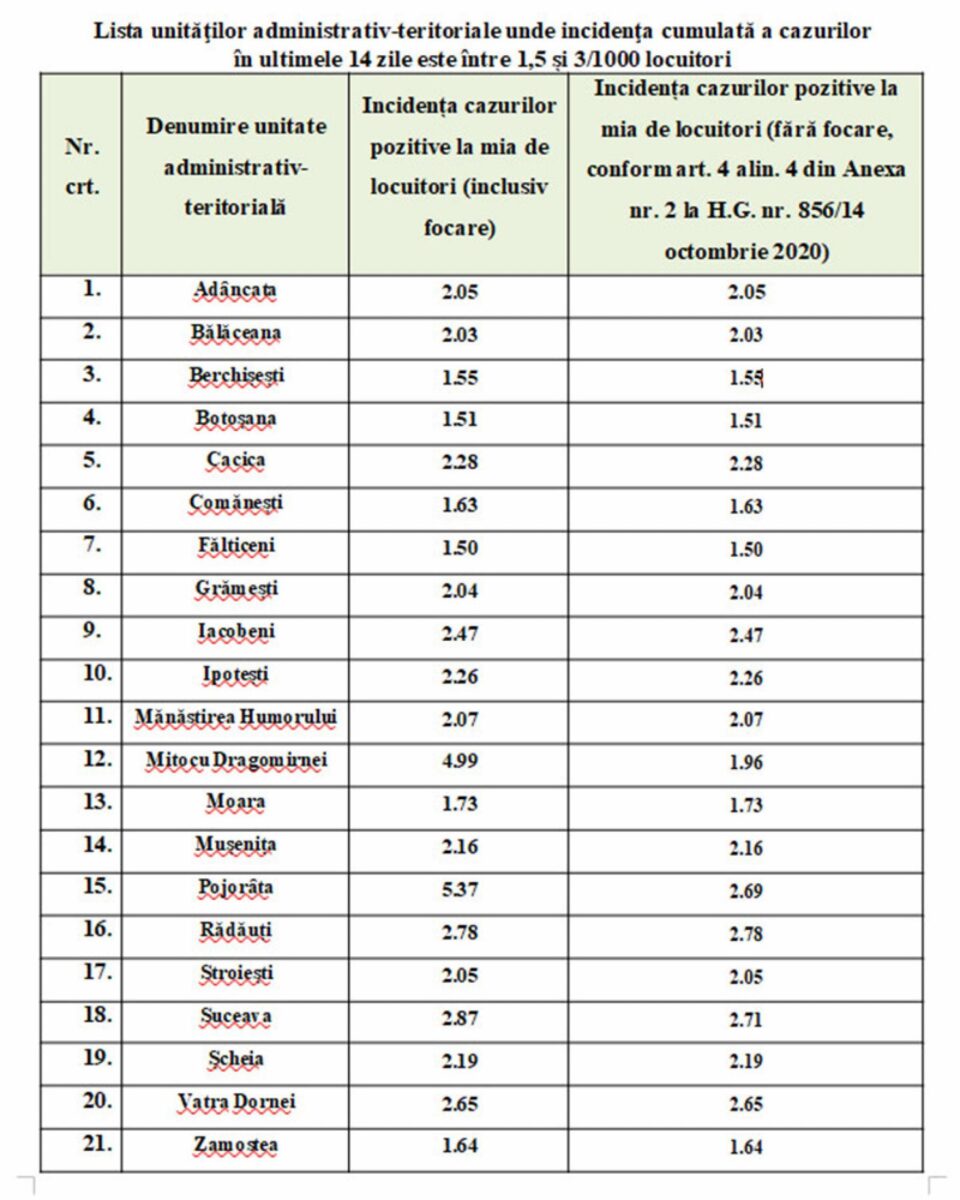 Localități unde incidența cumulată a cazurilor în ultimele 14 zile este între 1,5 – 3 la mia de locuitori