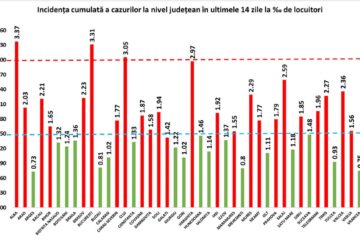 Scădere a numărului de cazuri noi de coronavirus în județul Suceava. Record negativ la nivel național