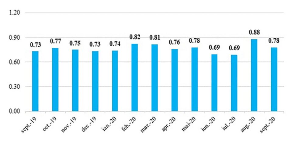 Evoluția contribuțiilor brute din sistemul pensiilor private sept. 2019 - sept. 2020 (mld. lei)