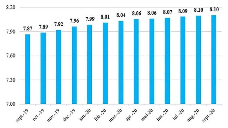 Evoluția numărului de participanți din sistemul pensiilor private sept. 2019 - sept. 2020 (mil. participanți)