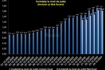 Incidenta la nivel de judet