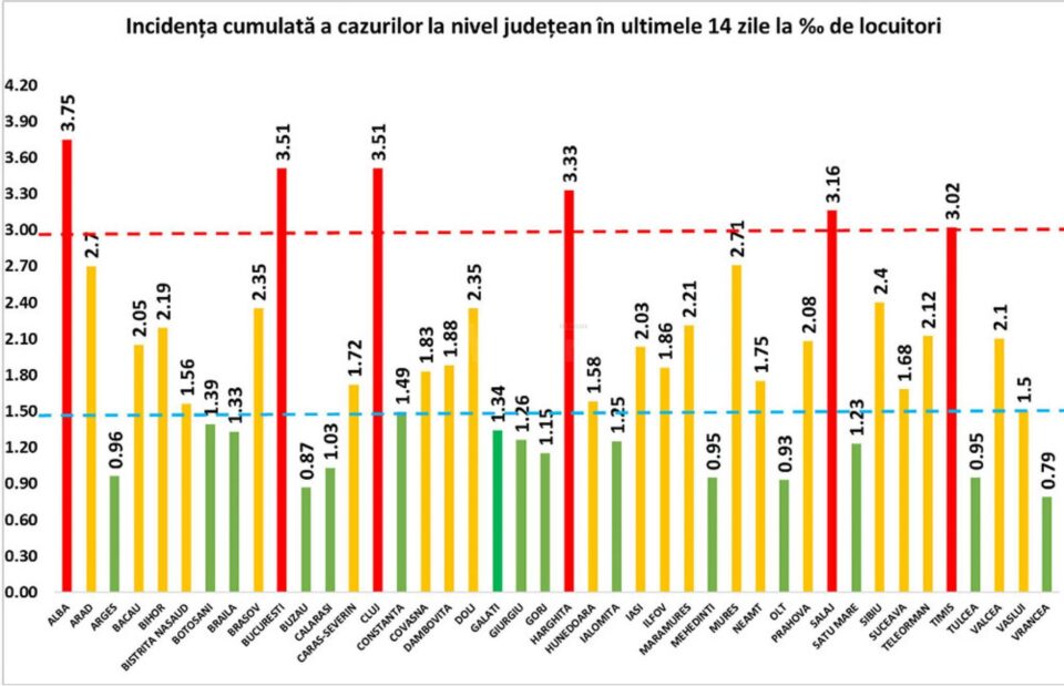 Incidența cumulată a cazurilor de Covid în ultimele 14 zile