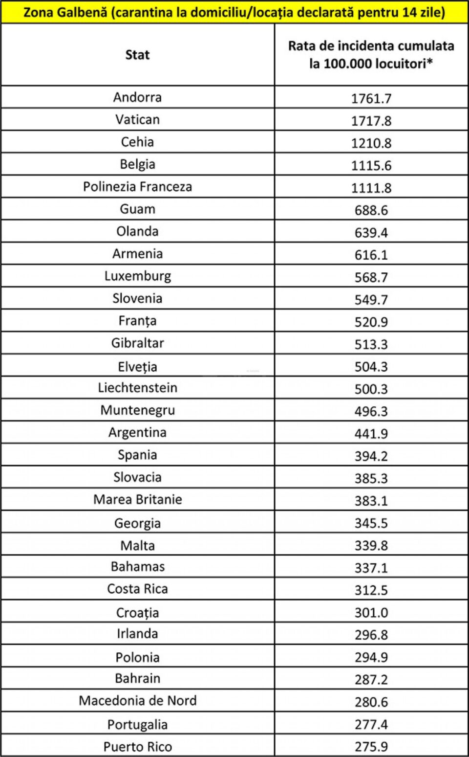Lista zonelor galbene