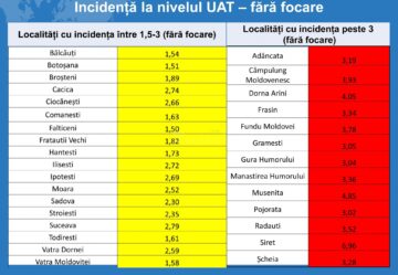 Incidenta fără focare