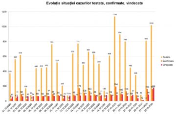 Evoluția cazurilor testate
