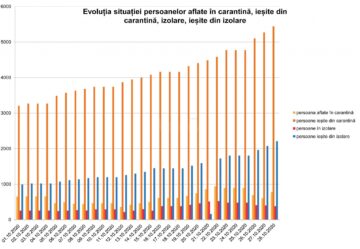 Persoane în carantină și izolare