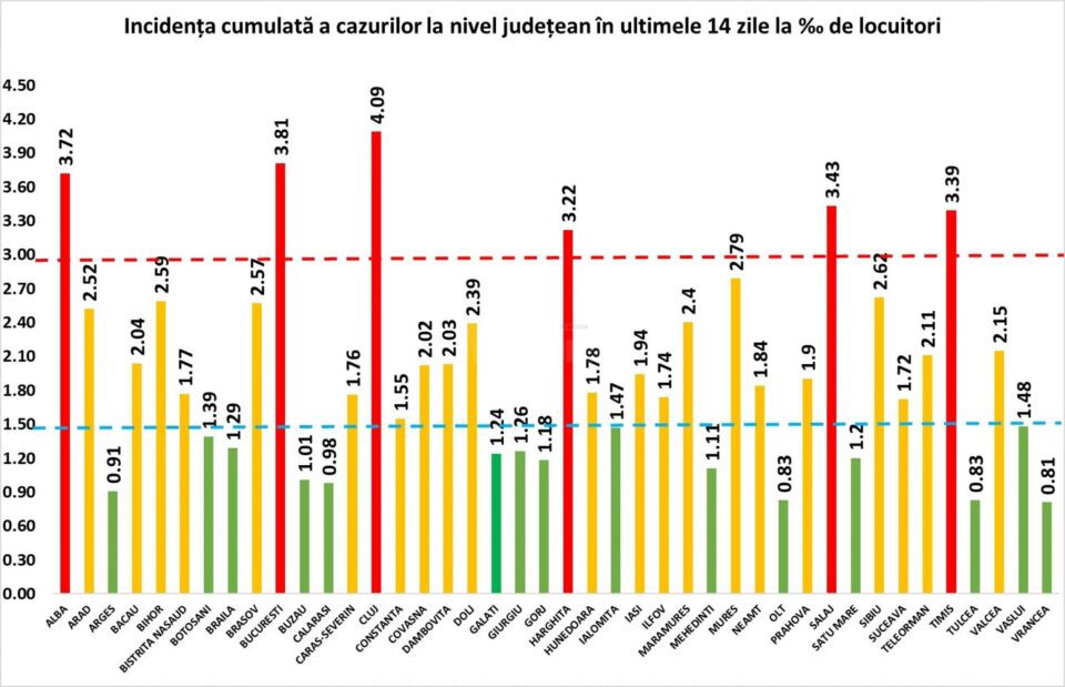 Incidența cumulată a cazurilor de Covid în ultimele 14 zile