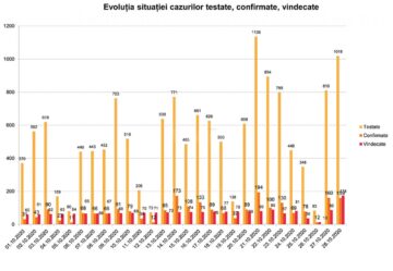 Evoluția cazurilor testate