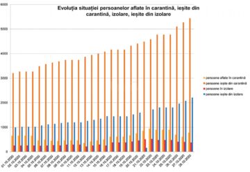 Evoluția situației persoanelor în carantină și izolare