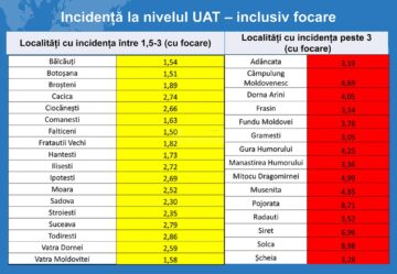 Incidența cu focare